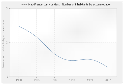 Le Gast : Number of inhabitants by accommodation
